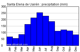 Santa Elena de Uairen, Venezuela Annual Yearly Monthly Rainfall Graph